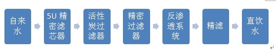 直饮水设备流程图